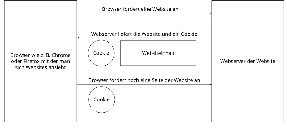 http-cookie-interaction